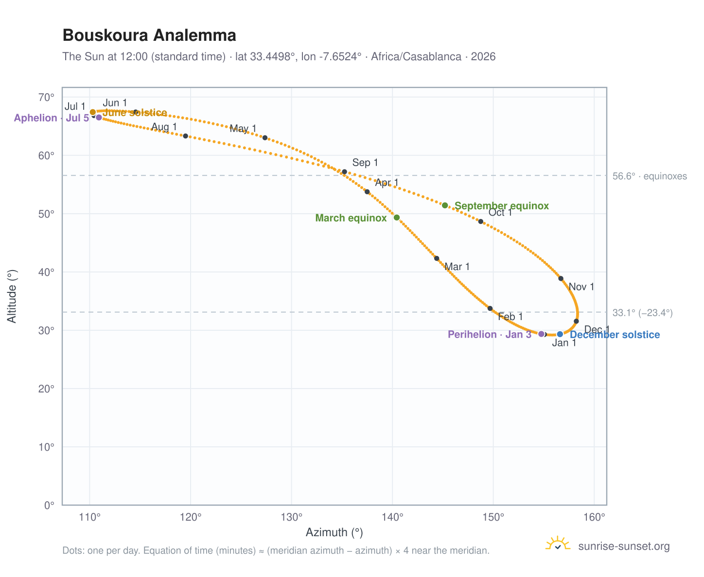 Bouskoura analemma chart: the Sun at 12:00 (standard time) through the year