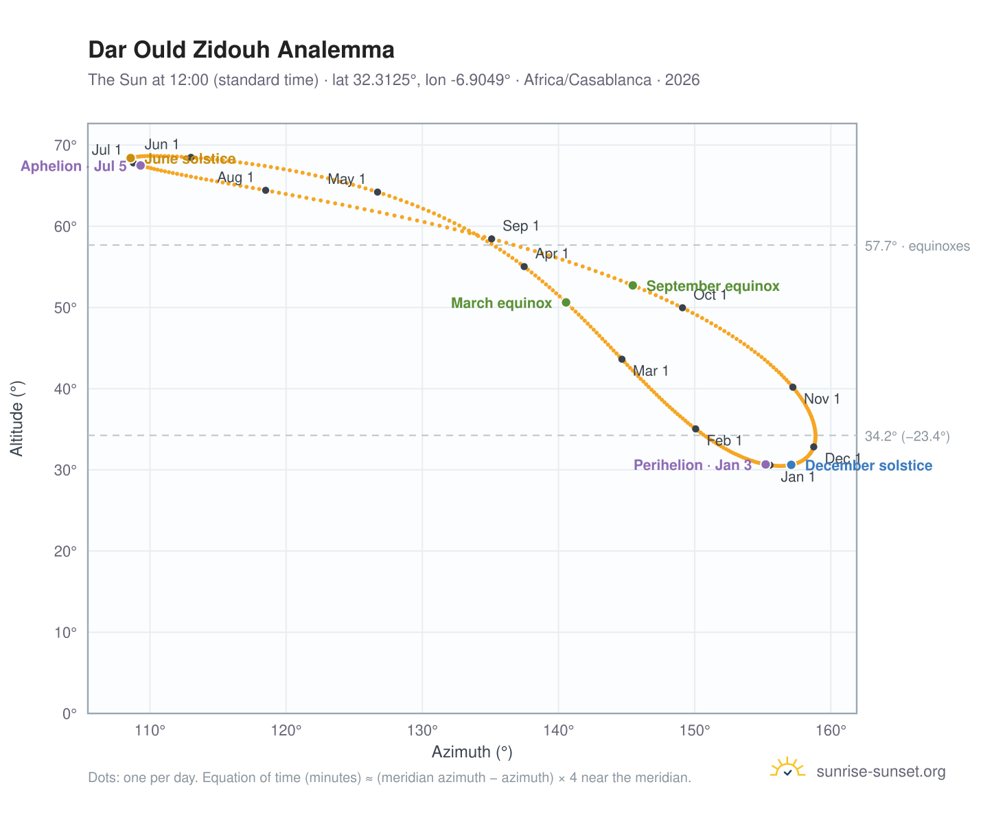 Dar Ould Zidouh analemma chart: the Sun at 12:00 (standard time) through the year