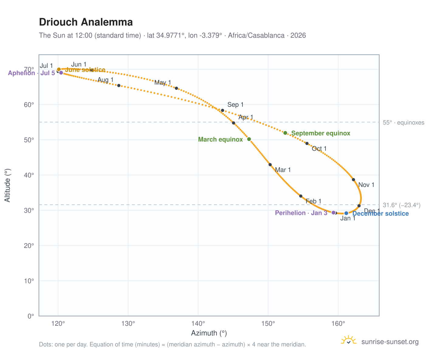 Driouch analemma chart: the Sun at 12:00 (standard time) through the year