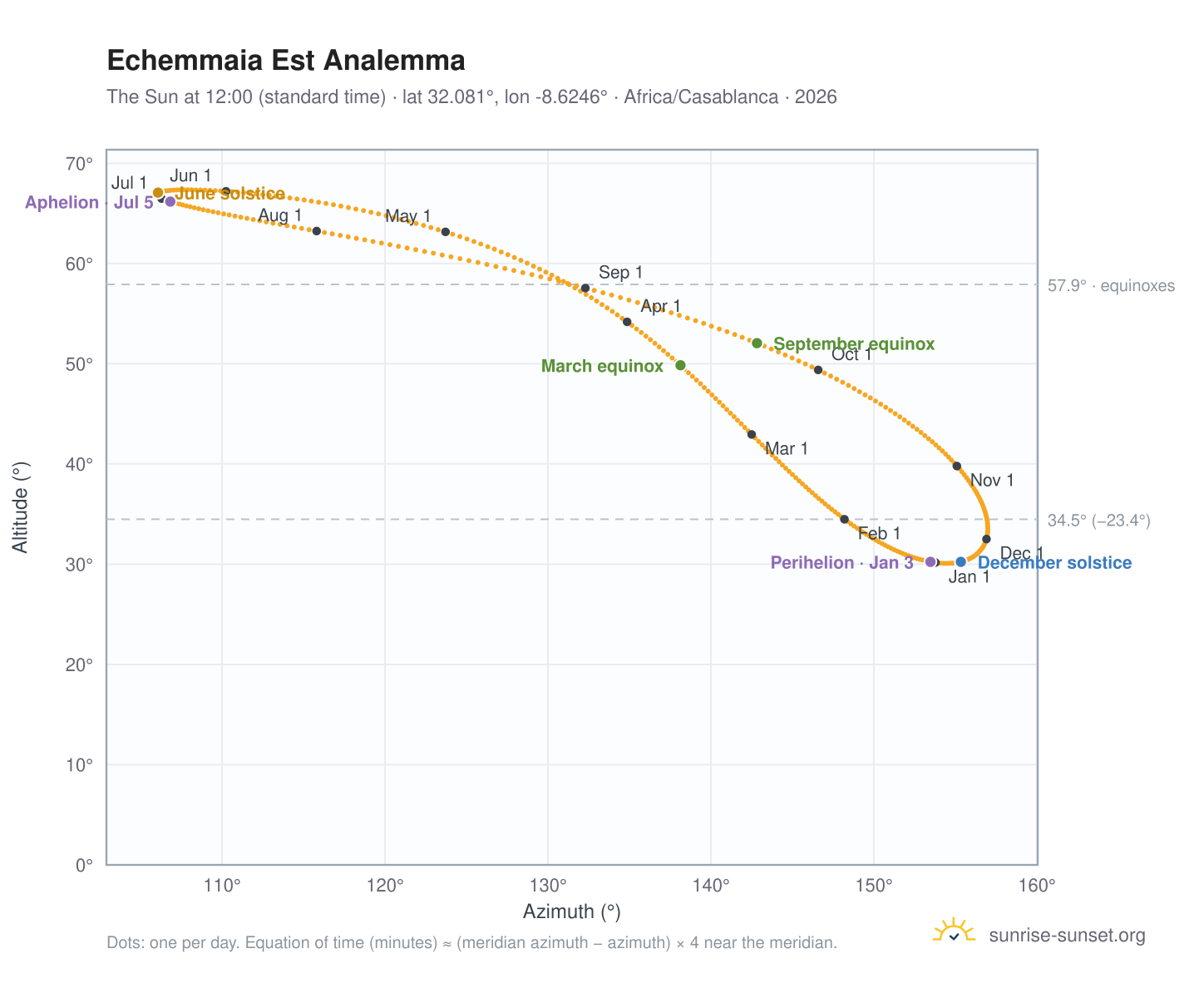 Echemmaia Est analemma chart: the Sun at 12:00 (standard time) through the year