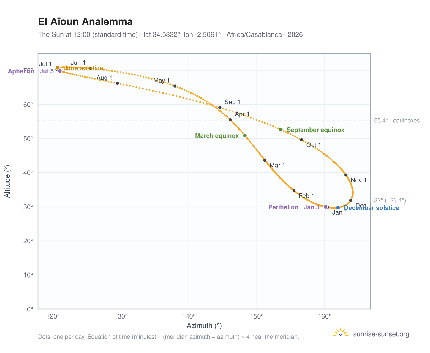 El Aïoun analemma chart: the Sun at 12:00 (standard time) through the year