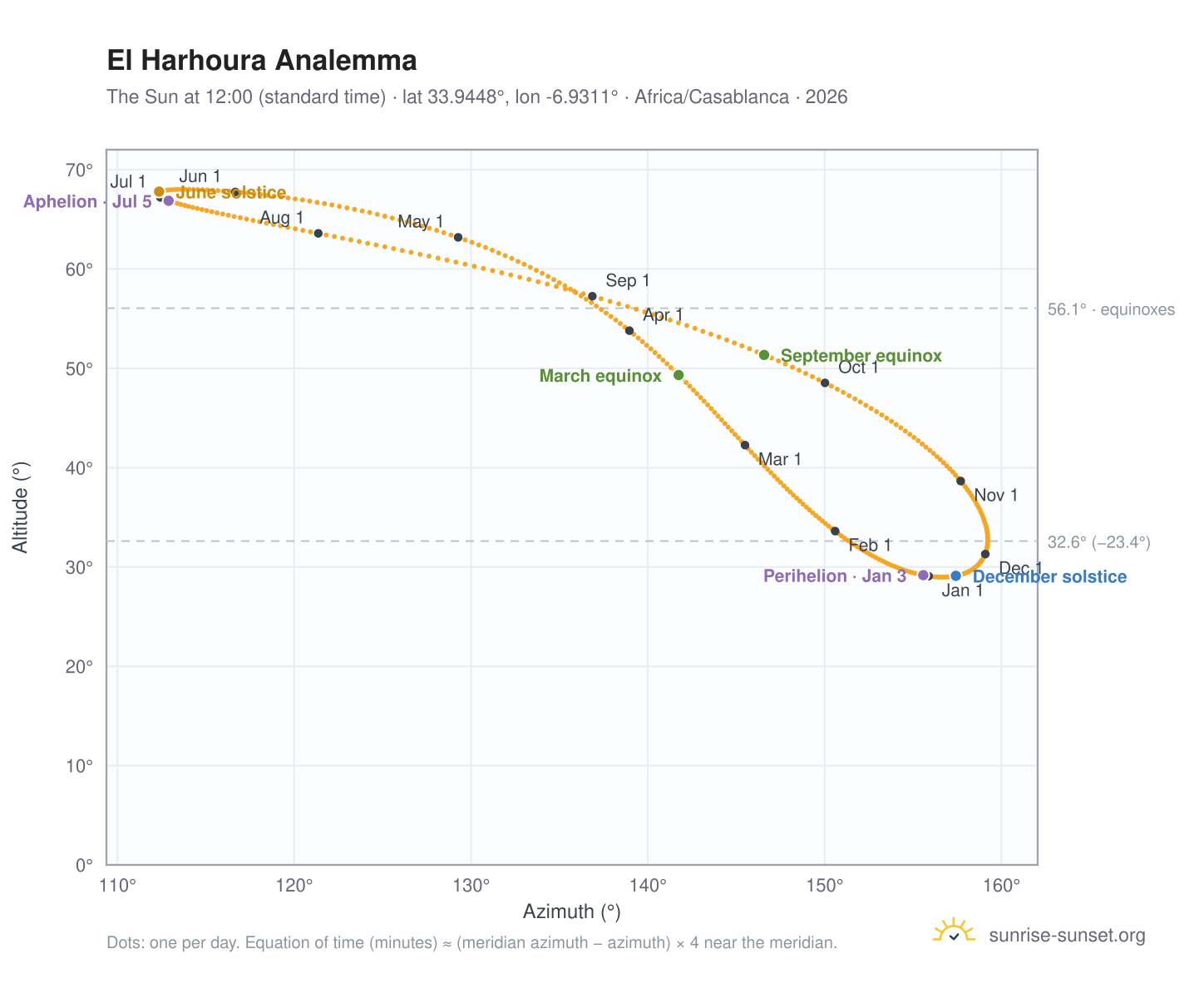 El Harhoura analemma chart: the Sun at 12:00 (standard time) through the year