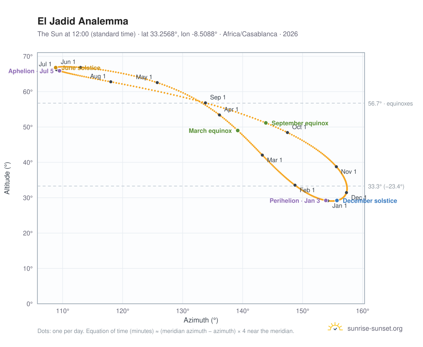 El Jadid analemma chart: the Sun at 12:00 (standard time) through the year