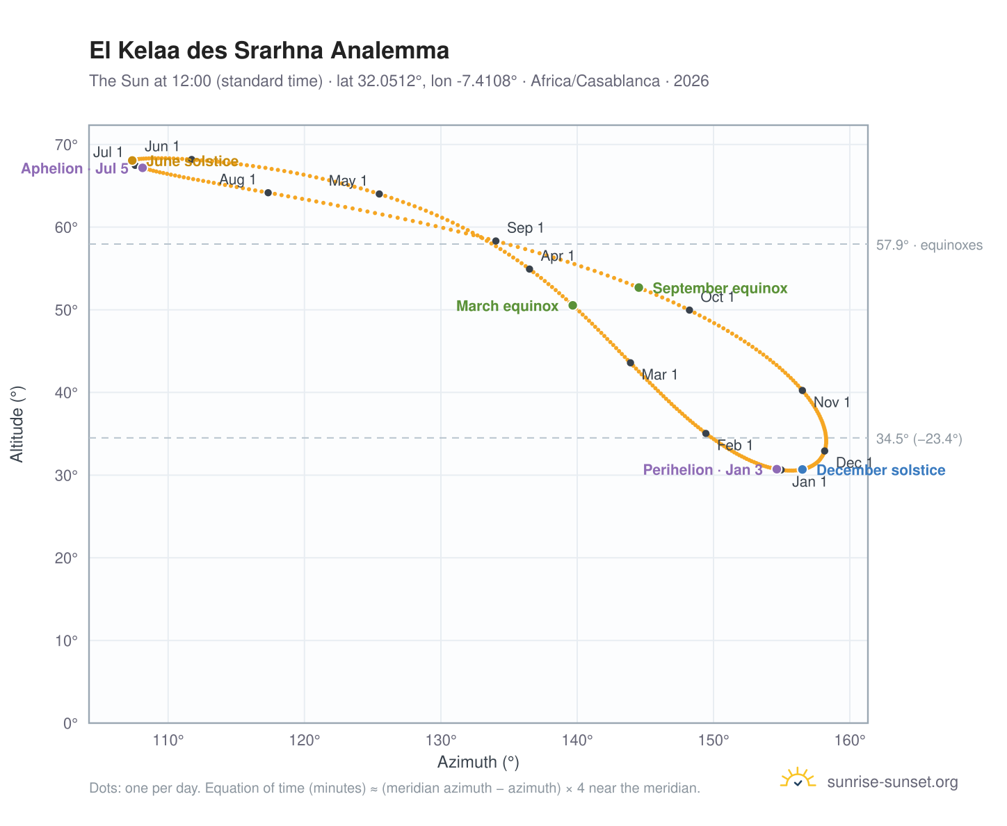 El Kelaa des Srarhna analemma chart: the Sun at 12:00 (standard time) through the year
