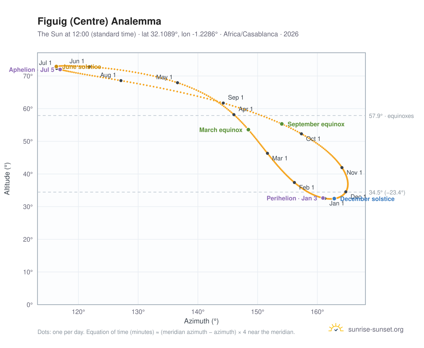 Figuig (Centre) analemma chart: the Sun at 12:00 (standard time) through the year