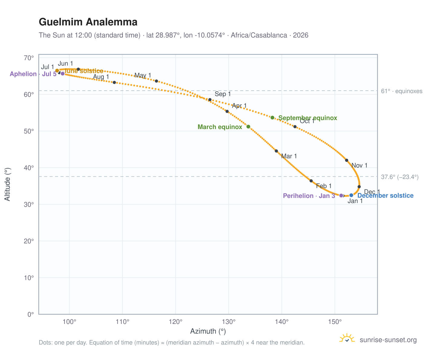 Guelmim analemma chart: the Sun at 12:00 (standard time) through the year