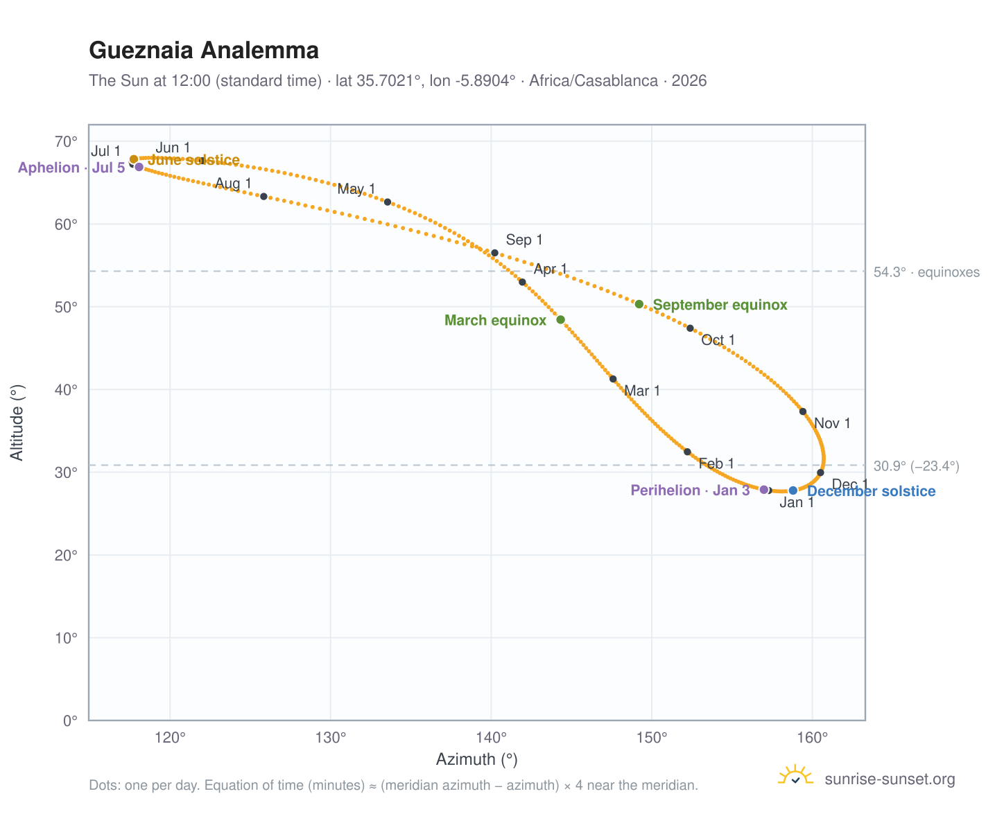 Gueznaia analemma chart: the Sun at 12:00 (standard time) through the year