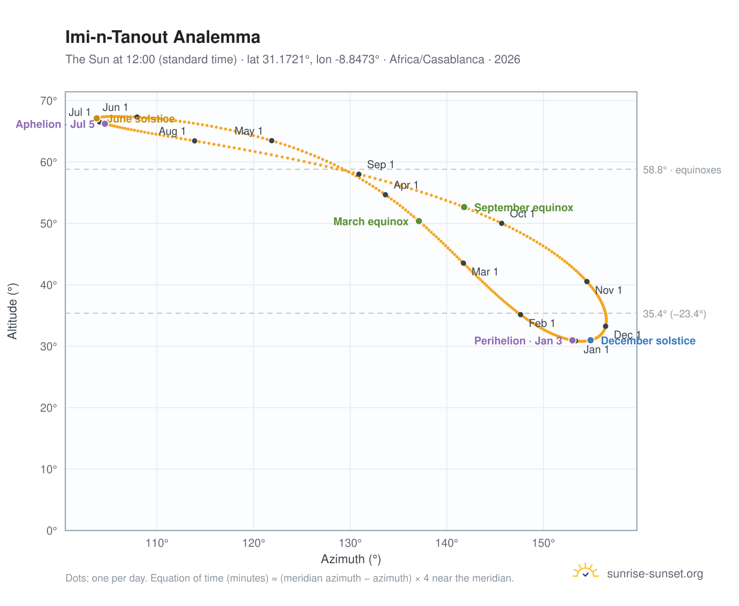 Imi-n-Tanout analemma chart: the Sun at 12:00 (standard time) through the year