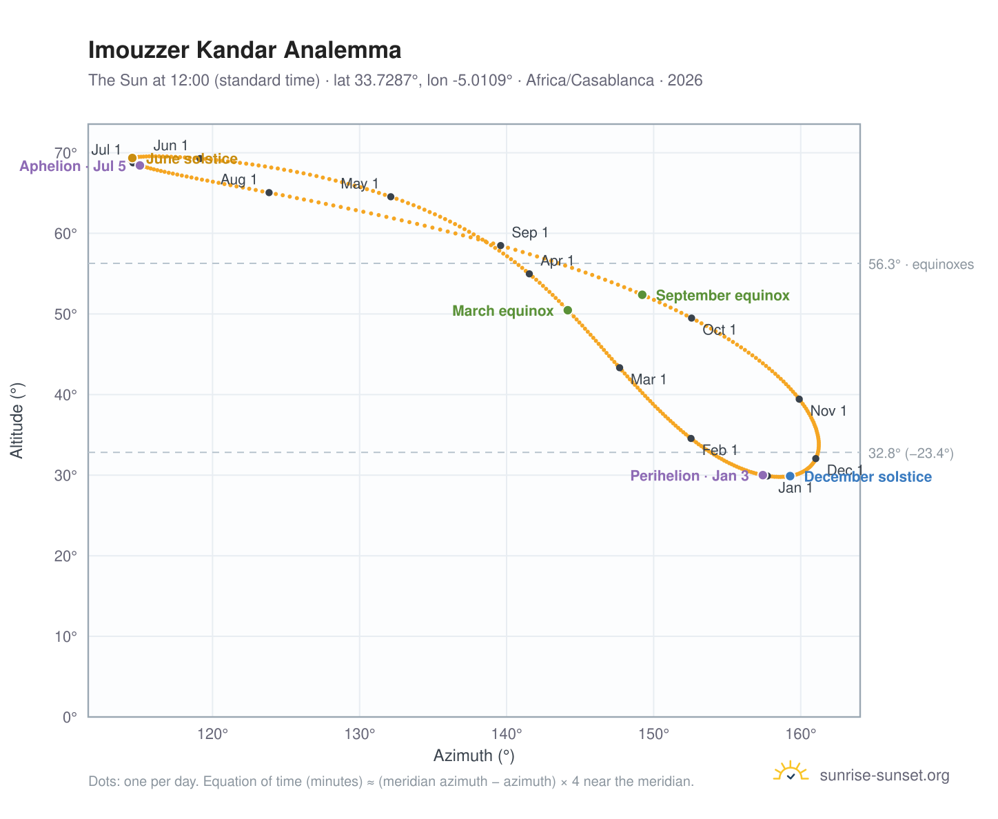 Imouzzer Kandar analemma chart: the Sun at 12:00 (standard time) through the year