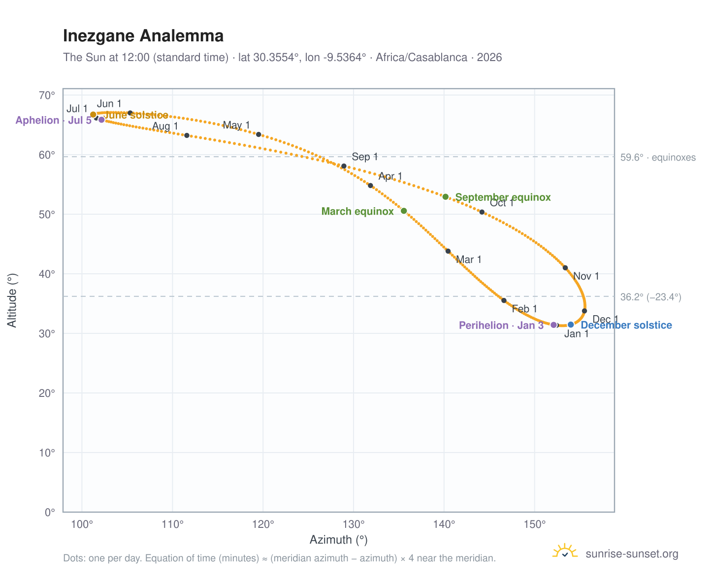 Inezgane analemma chart: the Sun at 12:00 (standard time) through the year