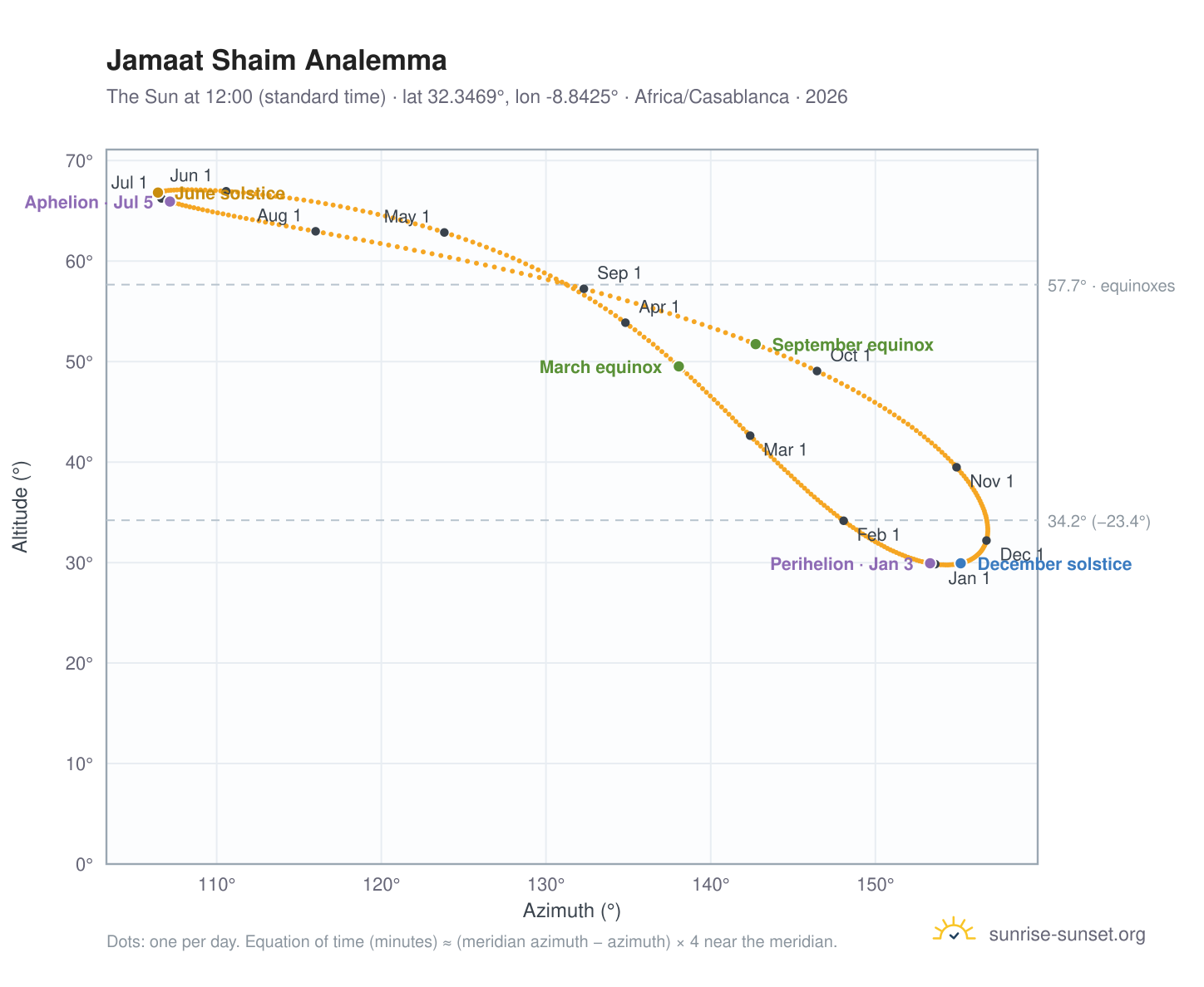 Jamaat Shaim analemma chart: the Sun at 12:00 (standard time) through the year