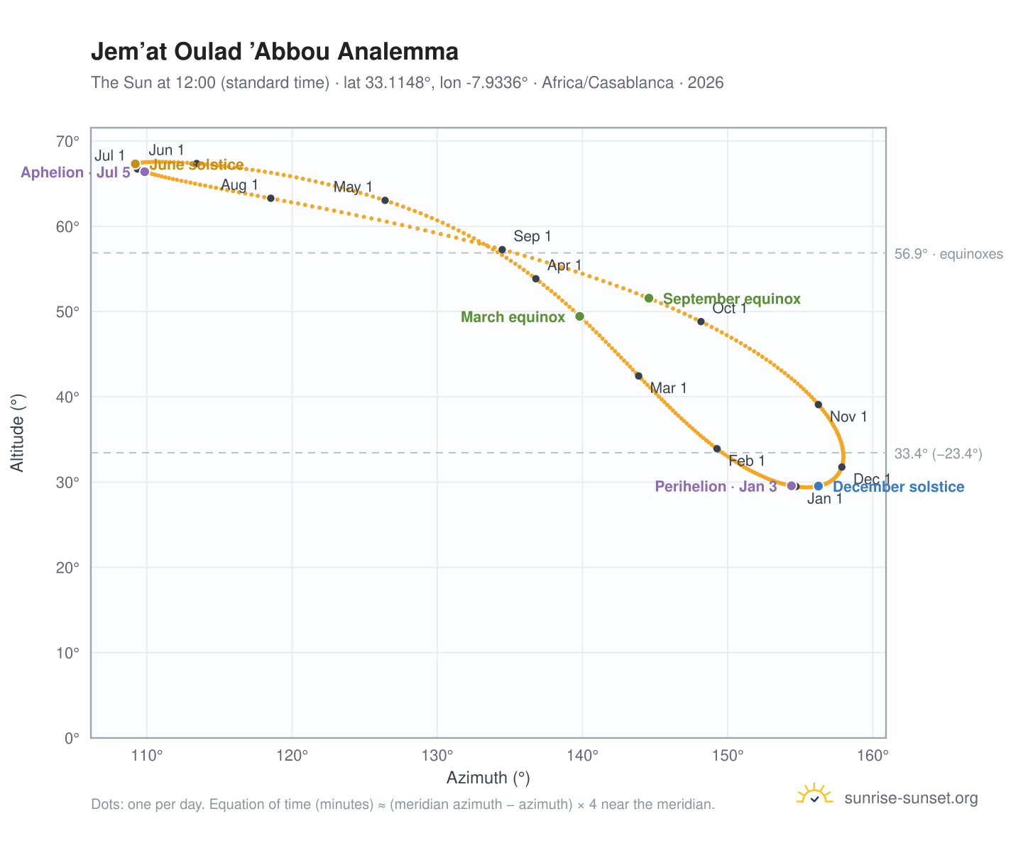 Jem’at Oulad ’Abbou analemma chart: the Sun at 12:00 (standard time) through the year