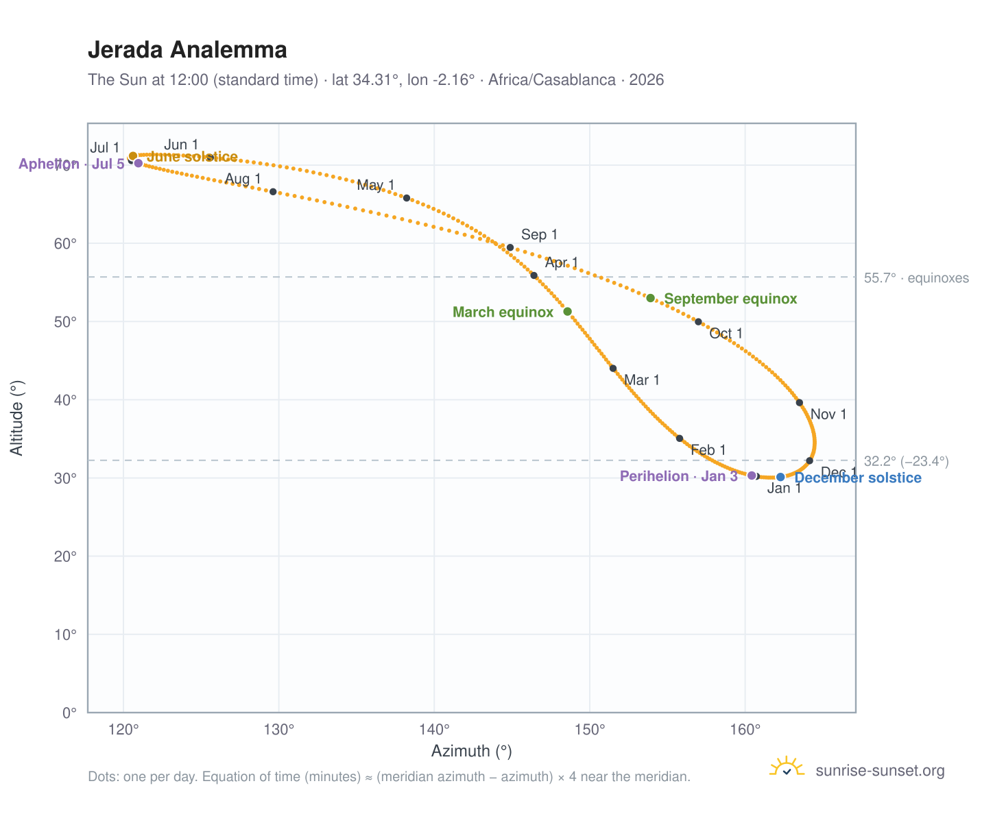Jerada analemma chart: the Sun at 12:00 (standard time) through the year