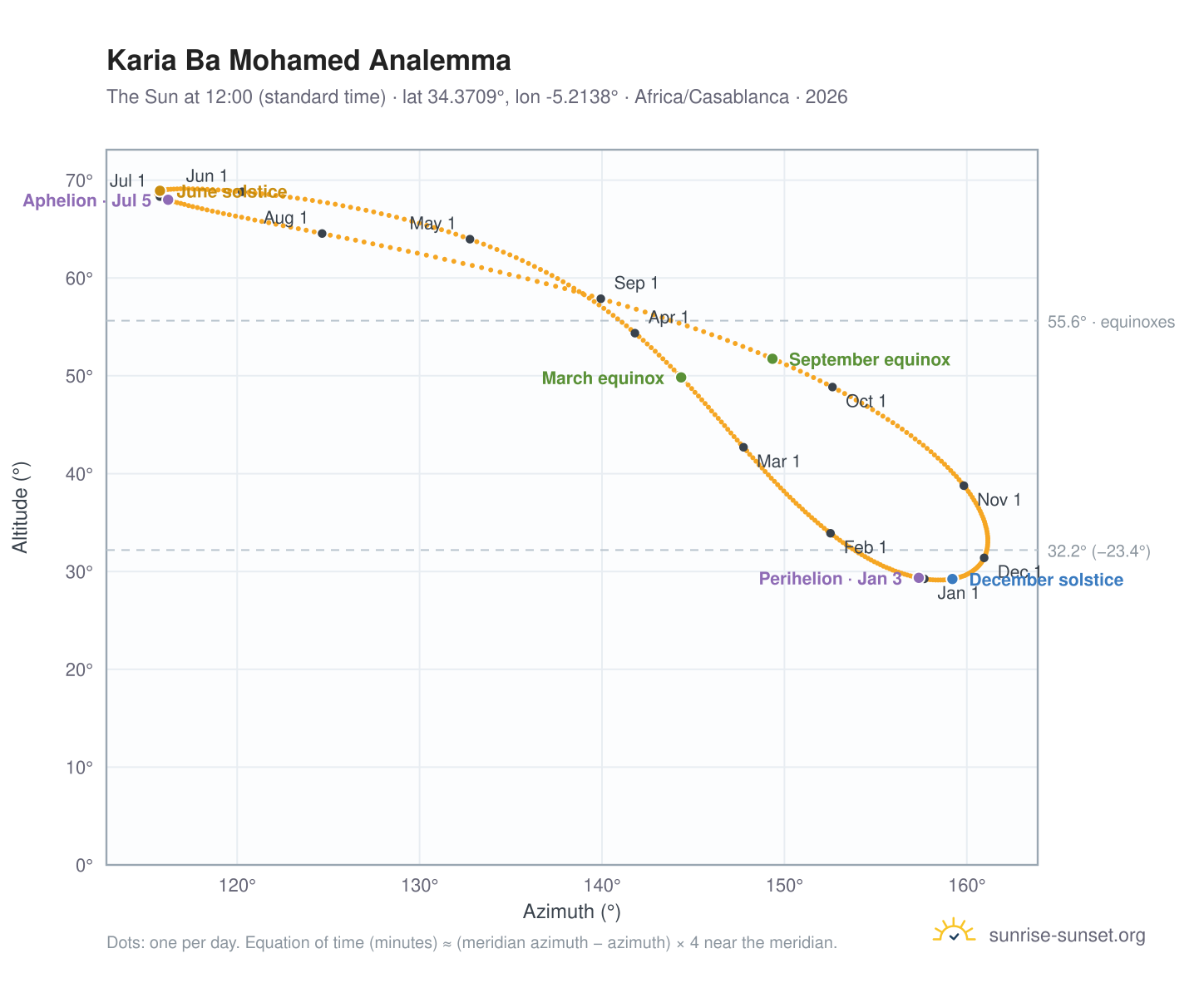 Karia Ba Mohamed analemma chart: the Sun at 12:00 (standard time) through the year
