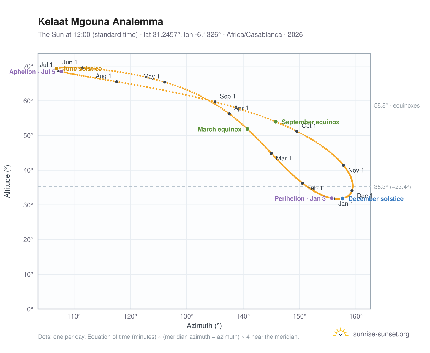 Kelaat Mgouna analemma chart: the Sun at 12:00 (standard time) through the year