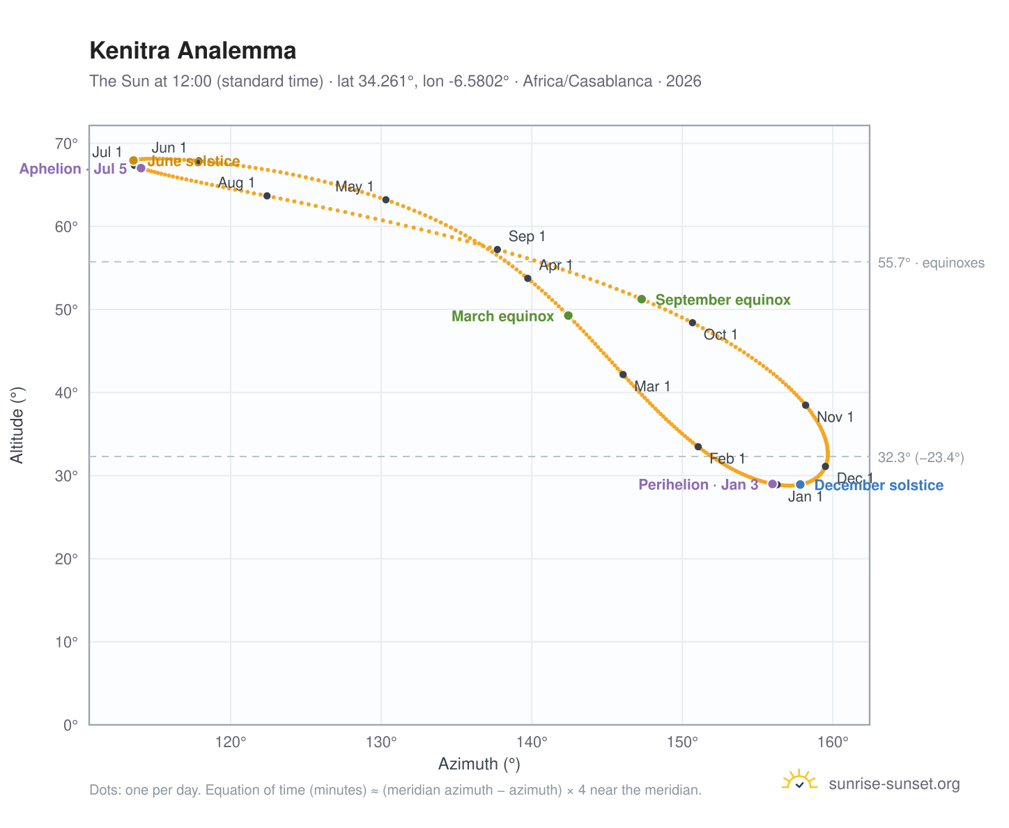 Kenitra analemma chart: the Sun at 12:00 (standard time) through the year