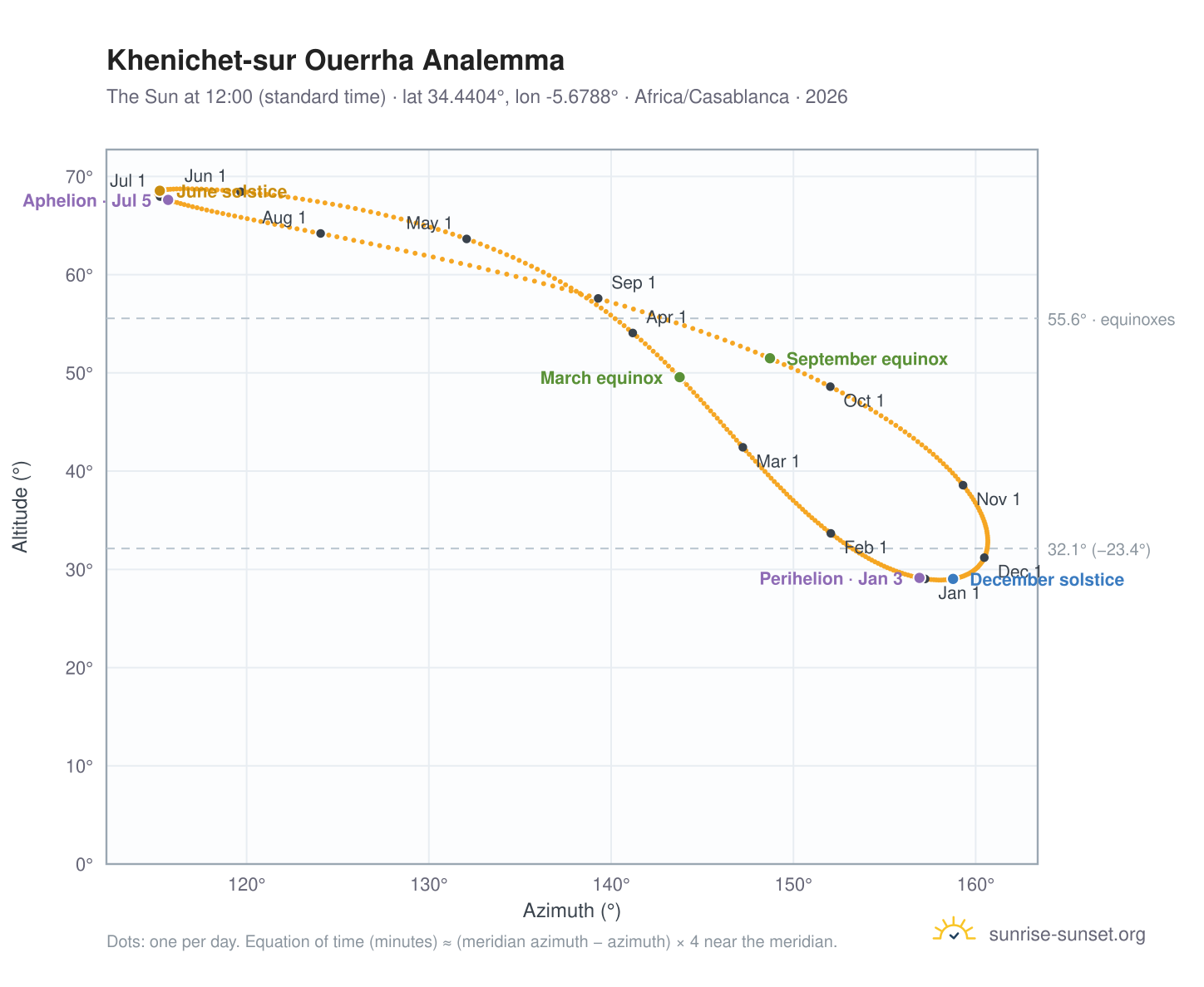 Khenichet-sur Ouerrha analemma chart: the Sun at 12:00 (standard time) through the year