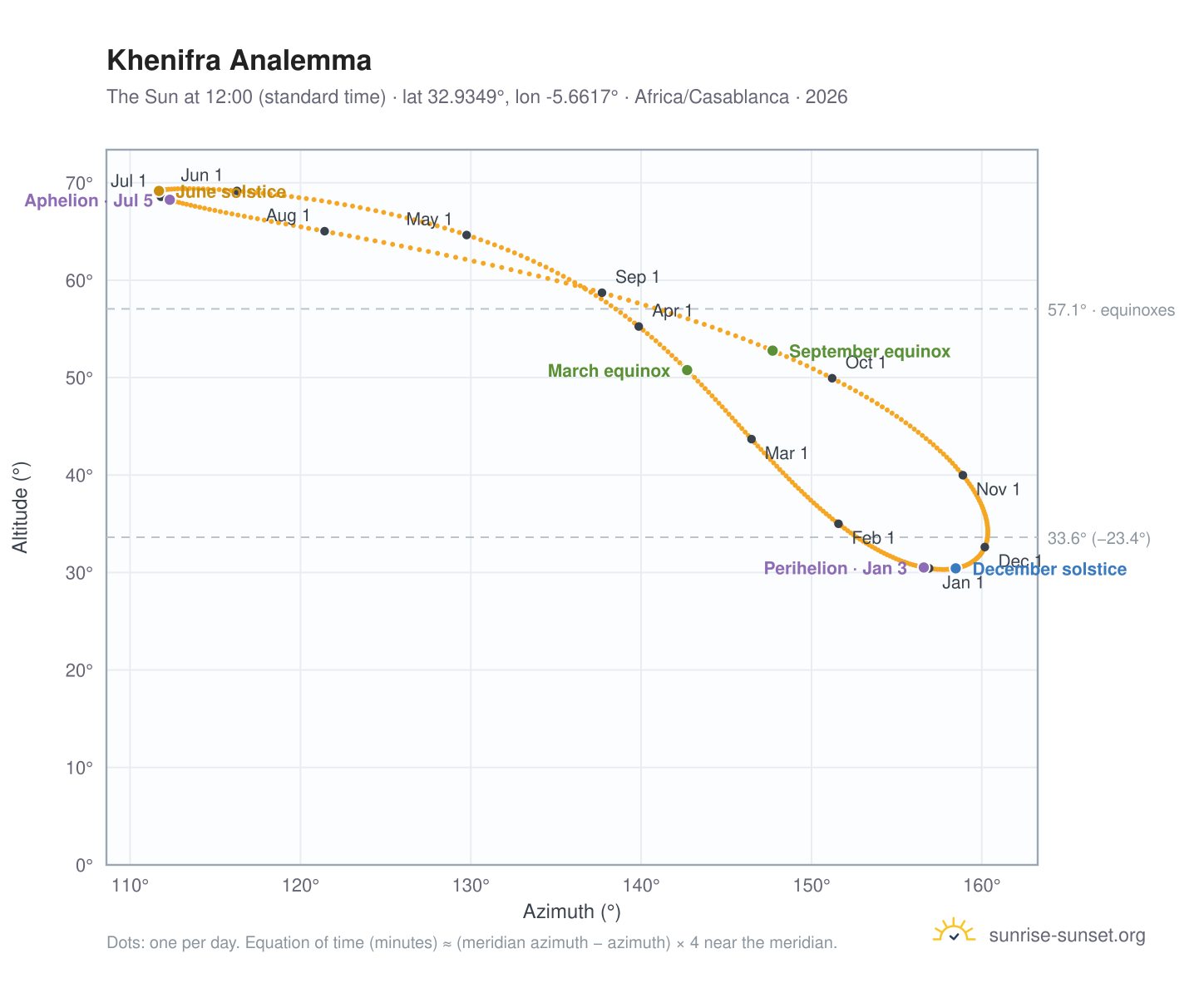 Khenifra analemma chart: the Sun at 12:00 (standard time) through the year
