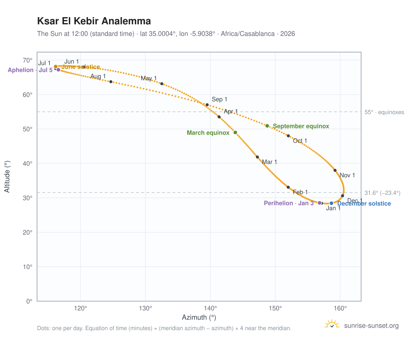 Ksar El Kebir analemma chart: the Sun at 12:00 (standard time) through the year