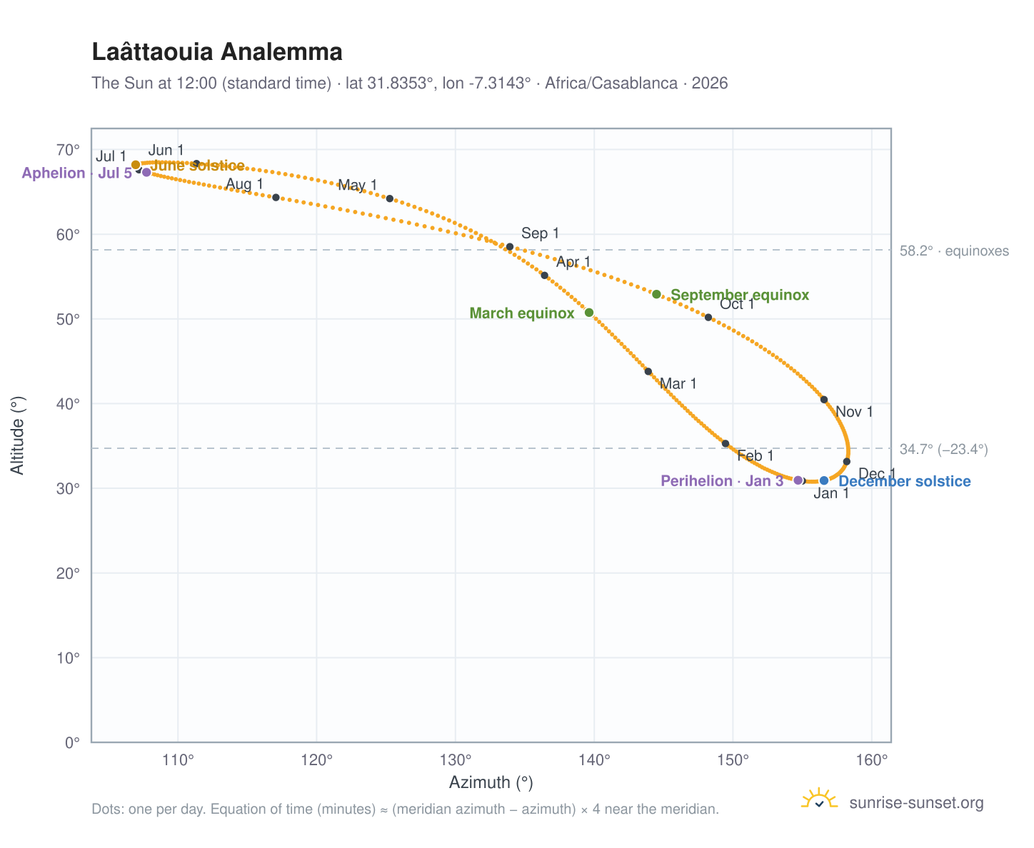 Laâttaouia analemma chart: the Sun at 12:00 (standard time) through the year