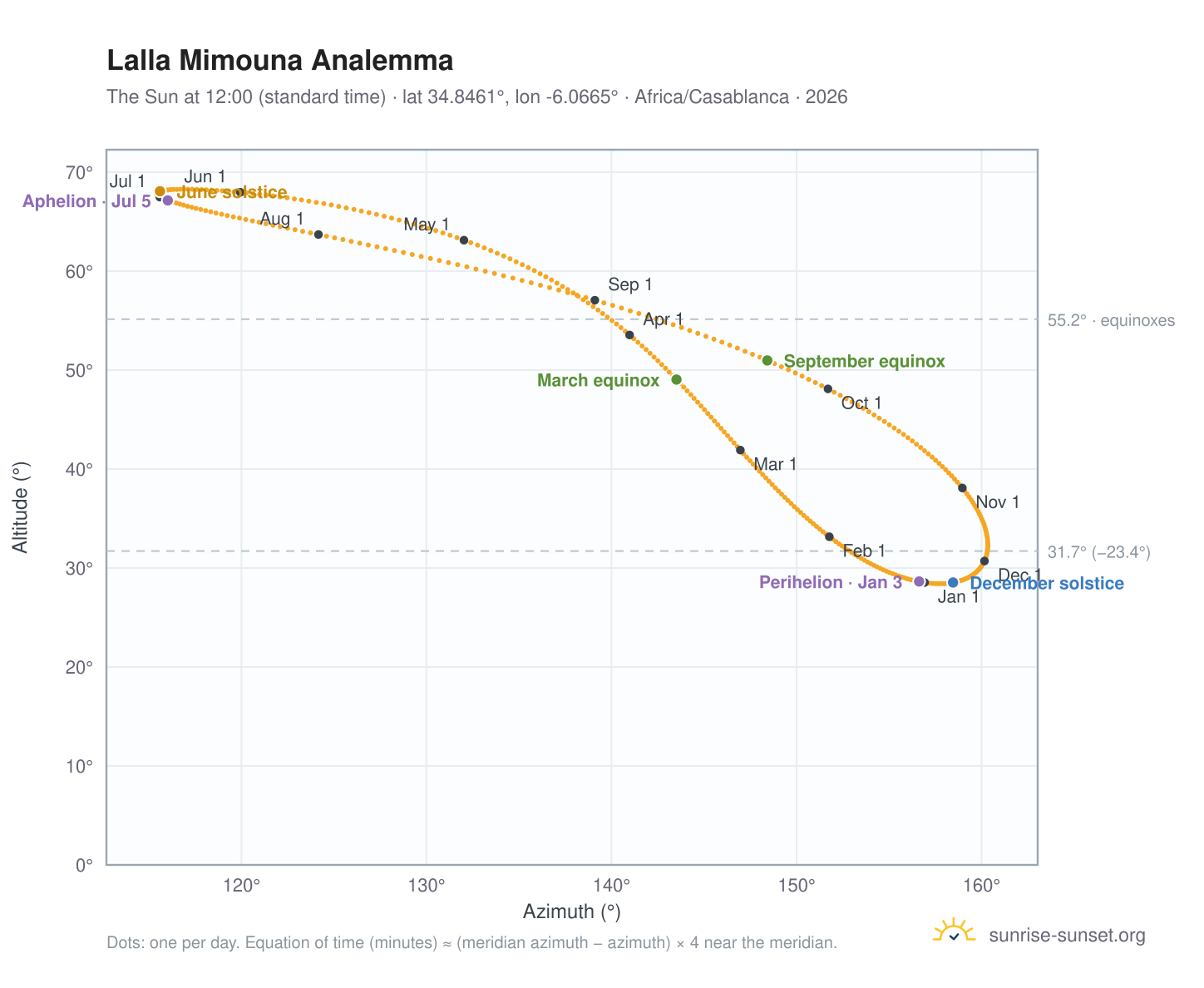 Lalla Mimouna analemma chart: the Sun at 12:00 (standard time) through the year