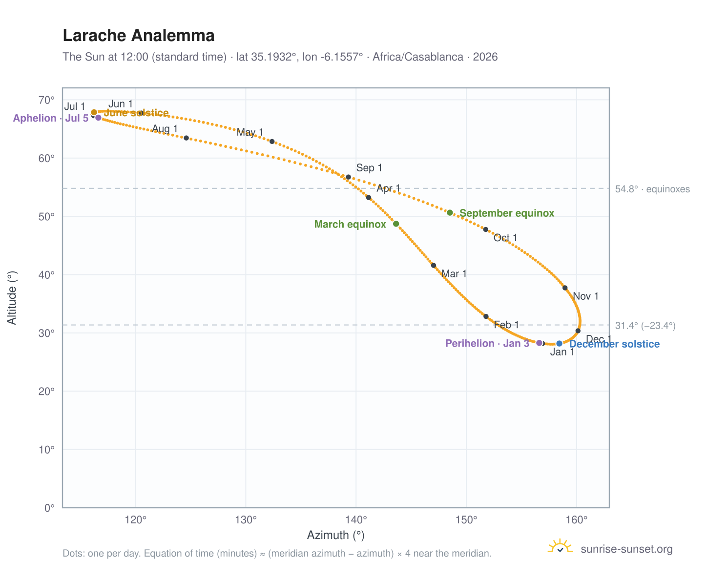 Larache analemma chart: the Sun at 12:00 (standard time) through the year