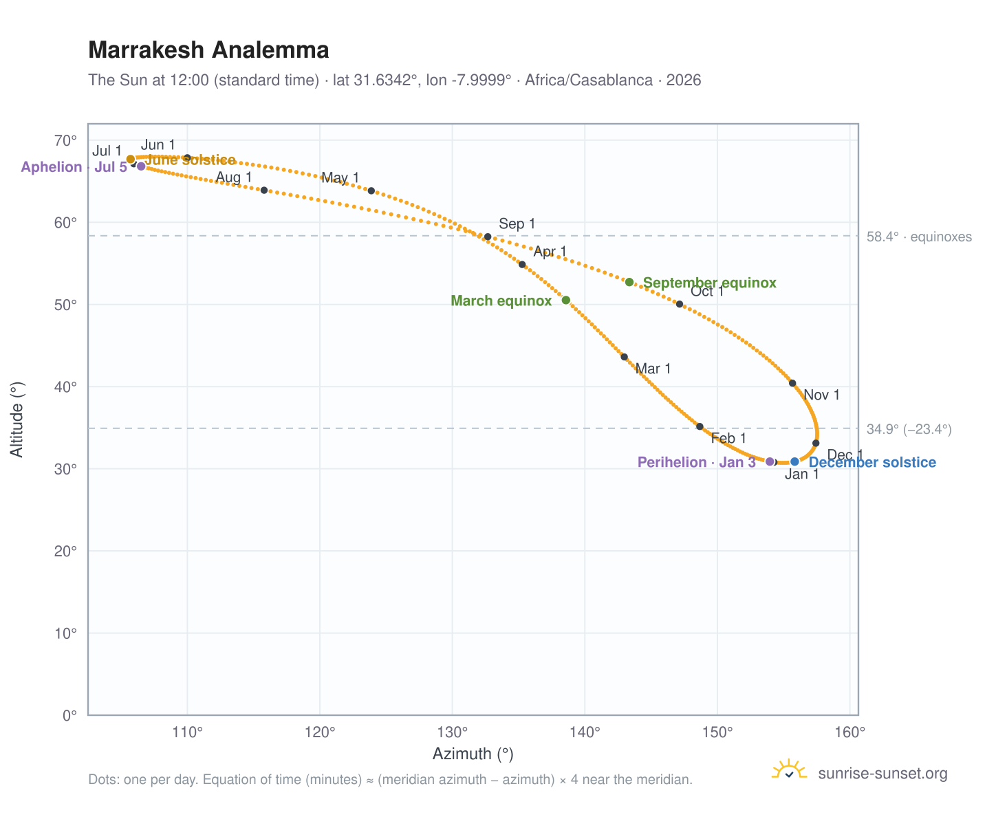 Marrakesh analemma chart: the Sun at 12:00 (standard time) through the year