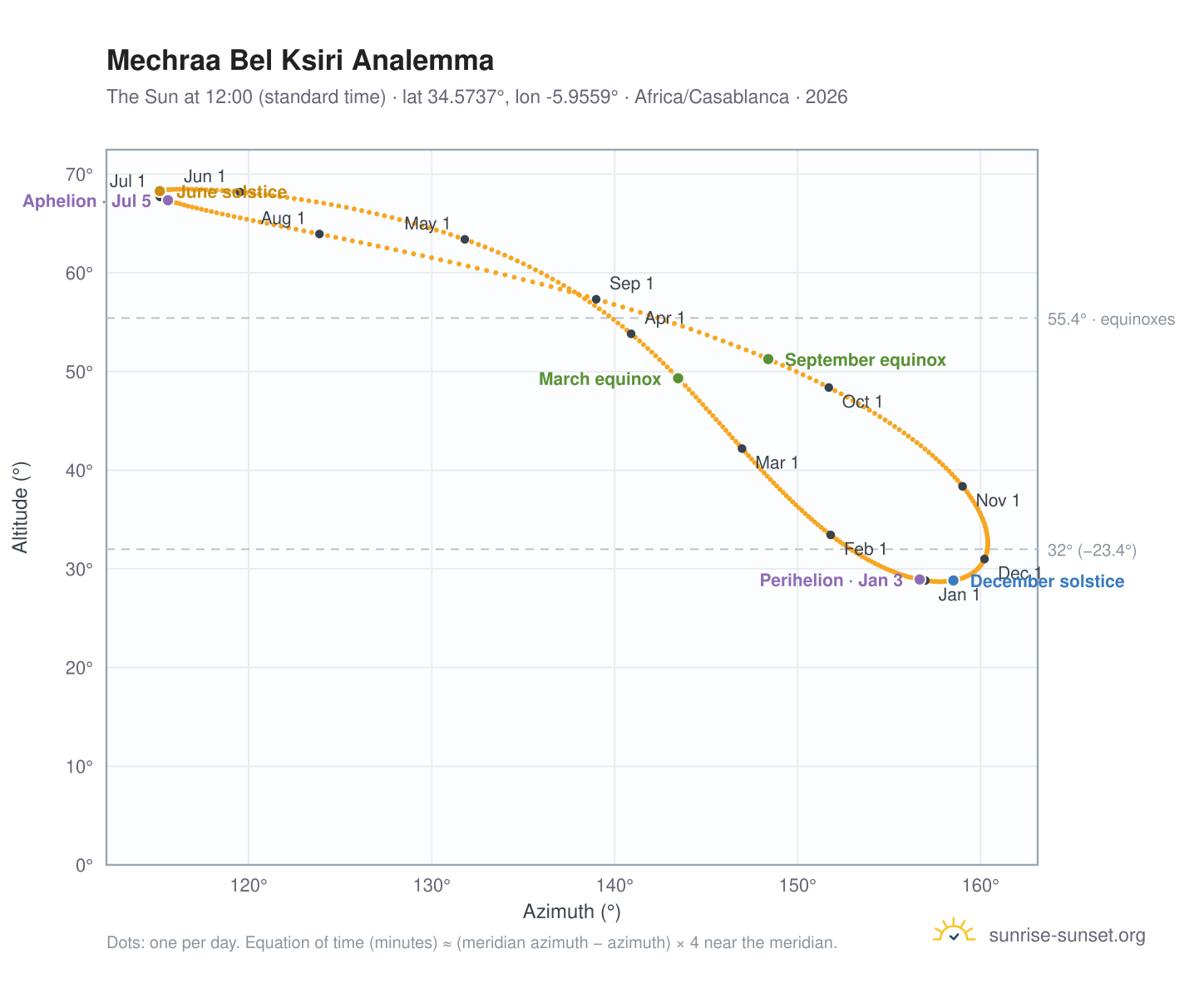 Mechraa Bel Ksiri analemma chart: the Sun at 12:00 (standard time) through the year