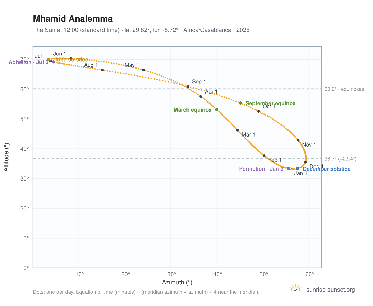 Mhamid analemma chart: the Sun at 12:00 (standard time) through the year