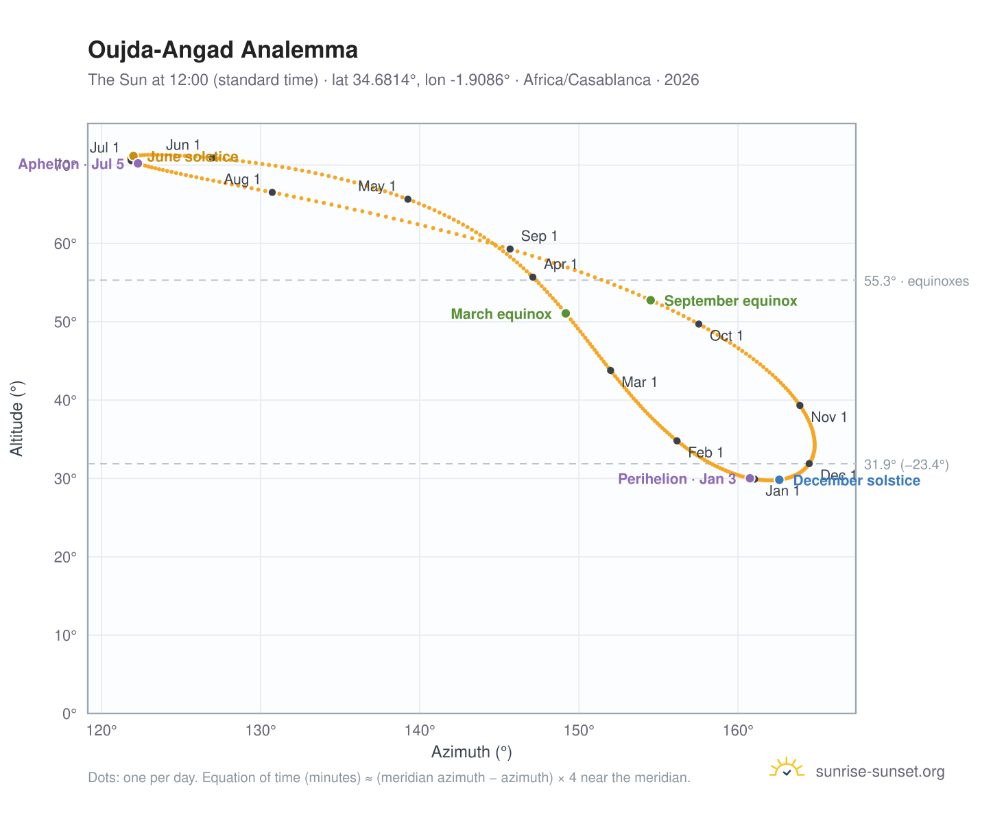 Oujda-Angad analemma chart: the Sun at 12:00 (standard time) through the year