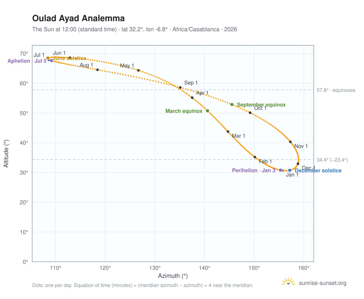 Oulad Ayad analemma chart: the Sun at 12:00 (standard time) through the year