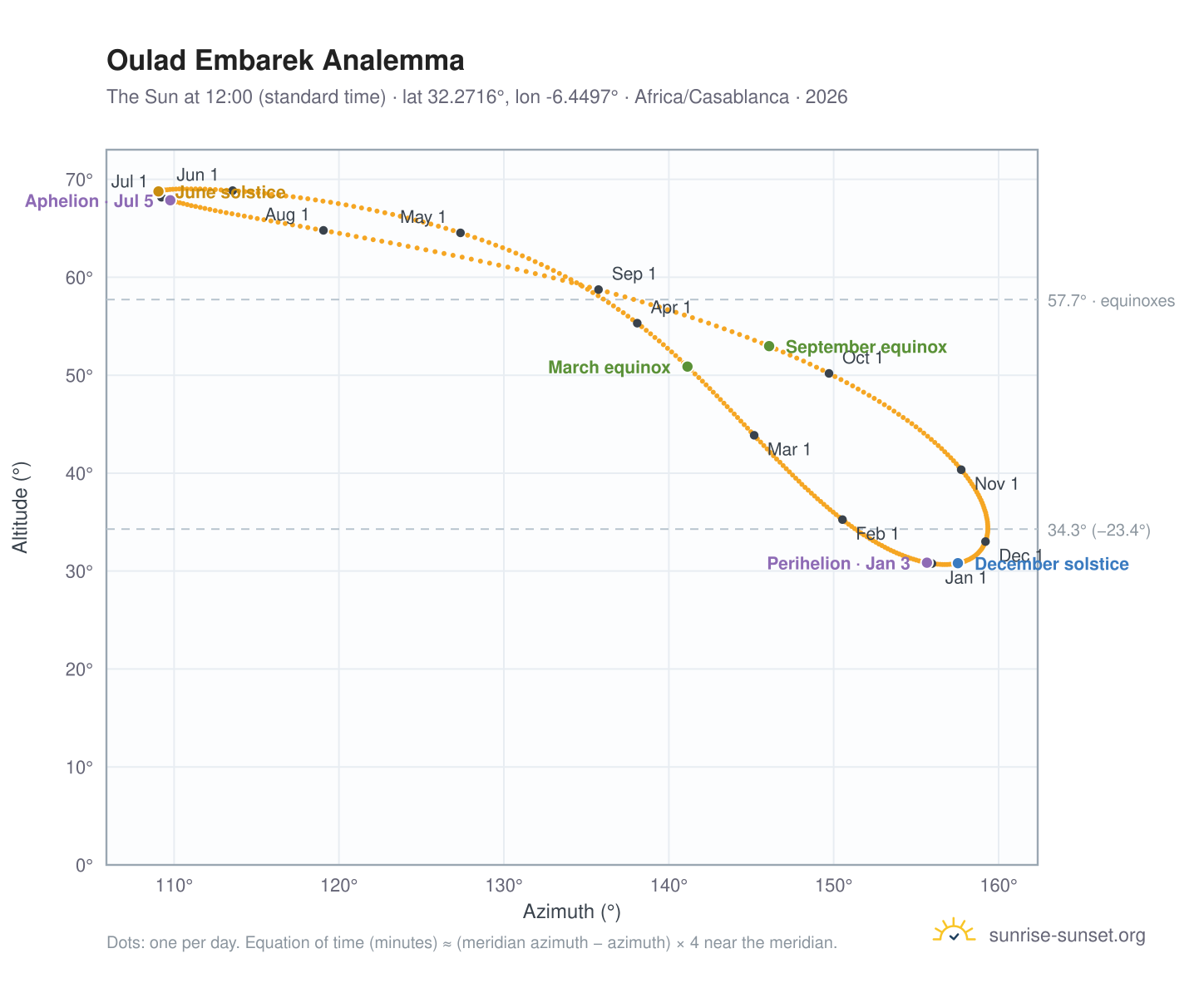 Oulad Embarek analemma chart: the Sun at 12:00 (standard time) through the year
