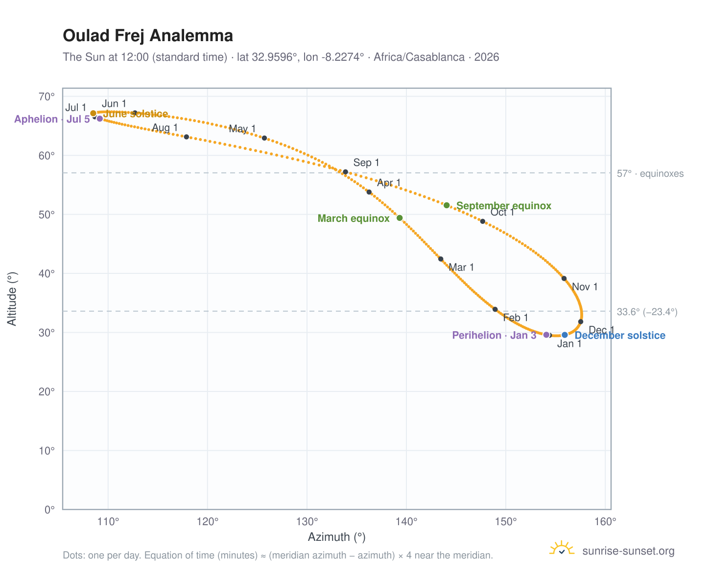 Oulad Frej analemma chart: the Sun at 12:00 (standard time) through the year