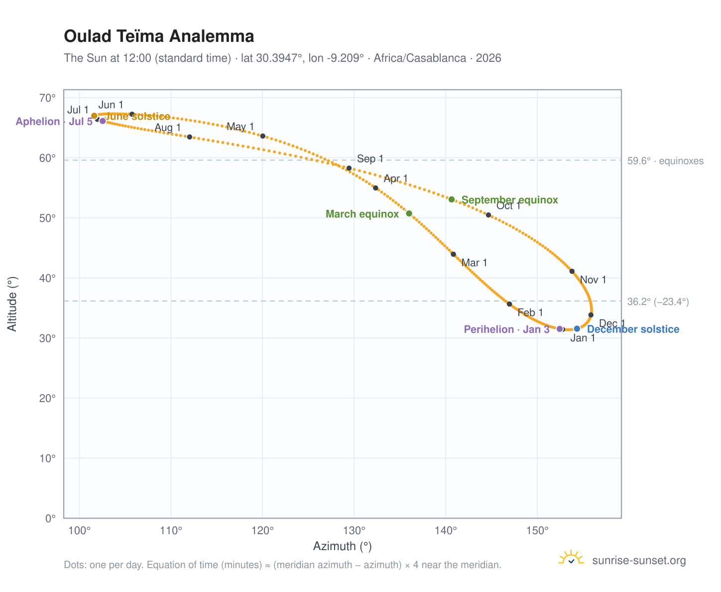Oulad Teïma analemma chart: the Sun at 12:00 (standard time) through the year