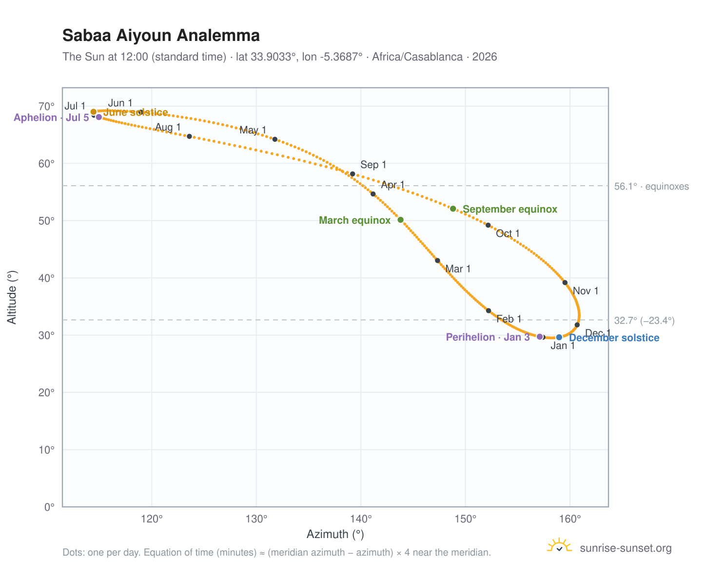 Sabaa Aiyoun analemma chart: the Sun at 12:00 (standard time) through the year