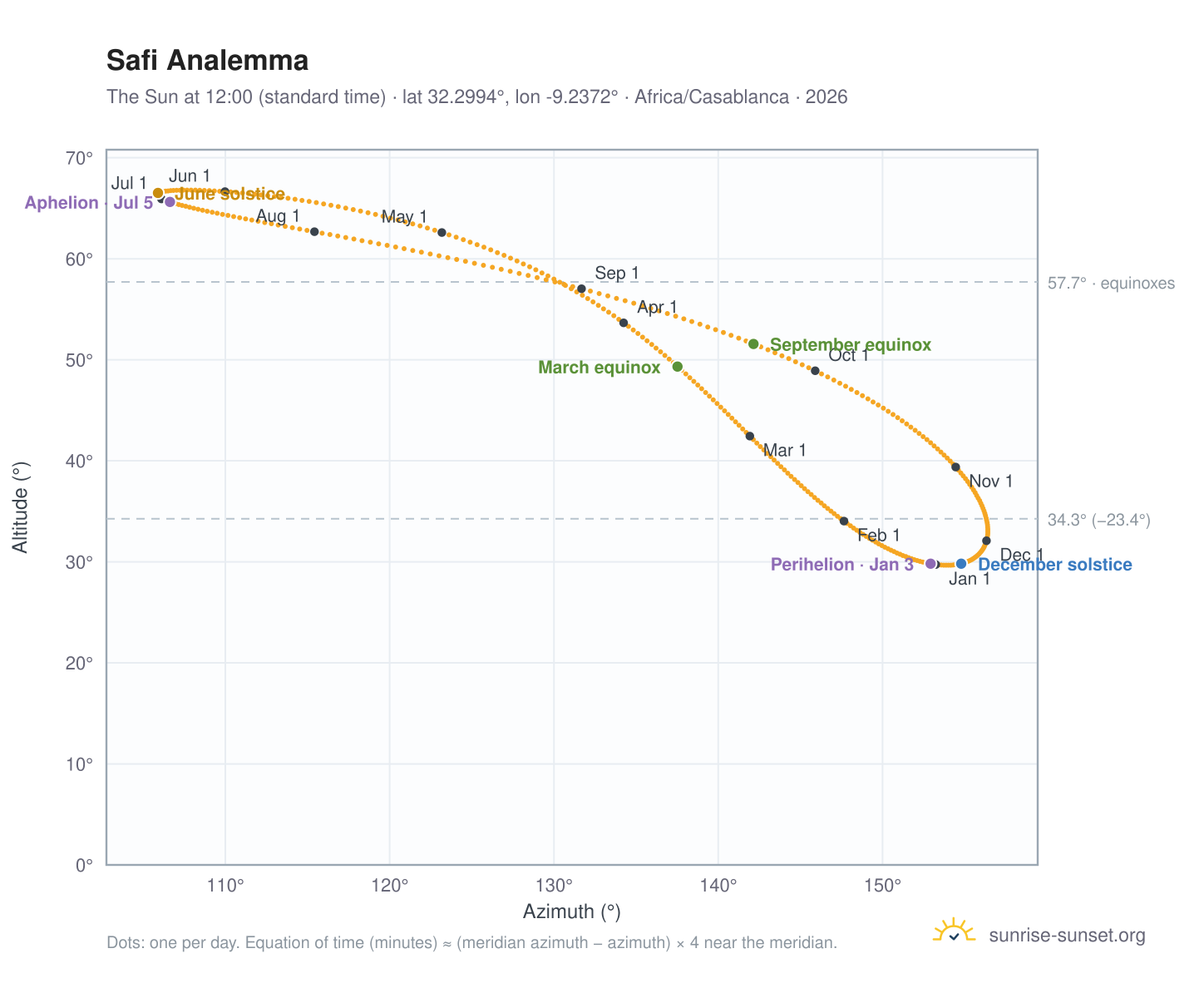 Safi analemma chart: the Sun at 12:00 (standard time) through the year