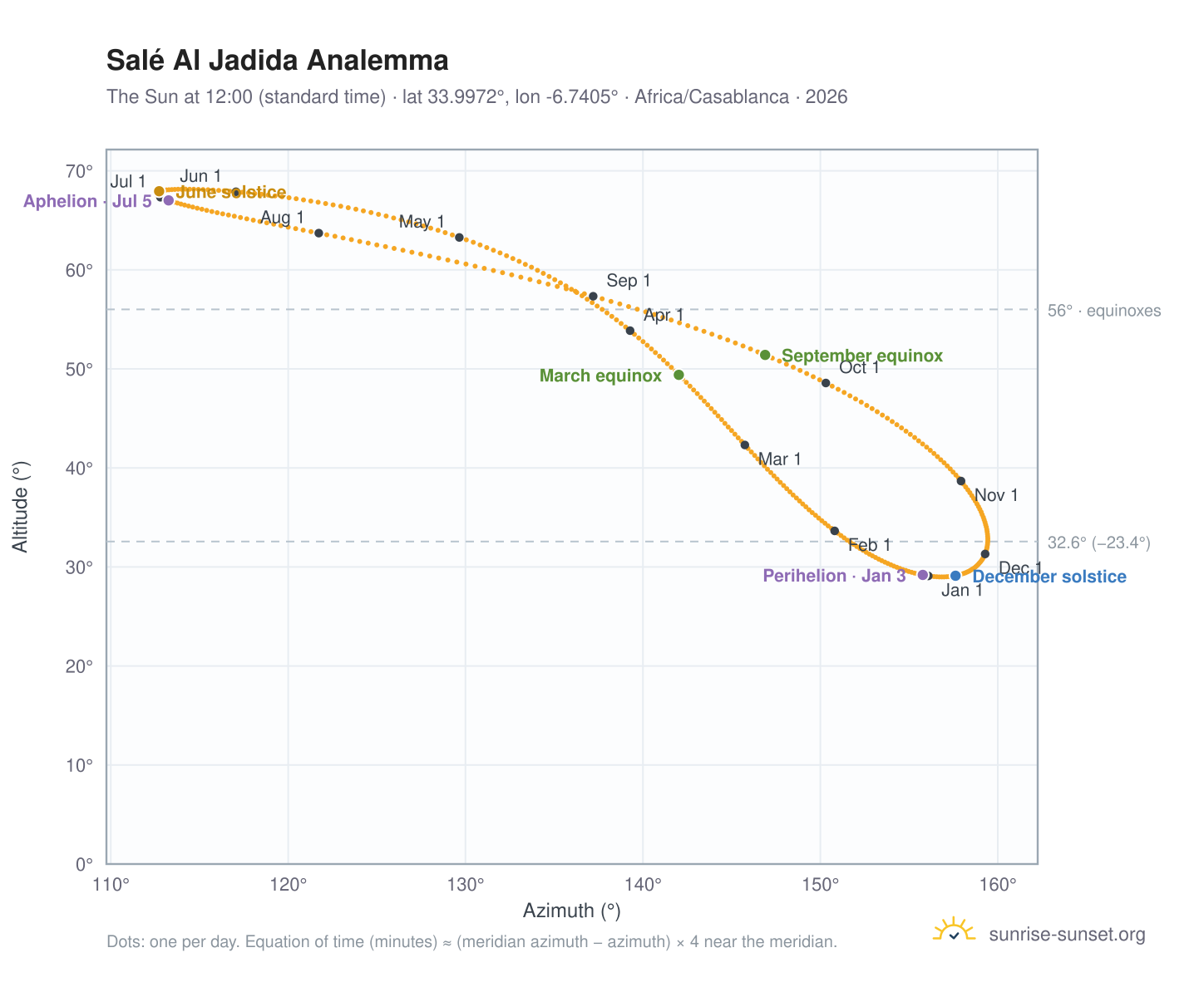 Salé Al Jadida analemma chart: the Sun at 12:00 (standard time) through the year
