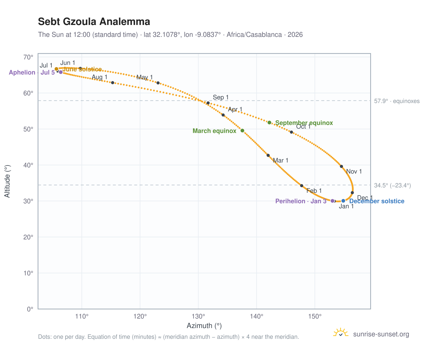 Sebt Gzoula analemma chart: the Sun at 12:00 (standard time) through the year