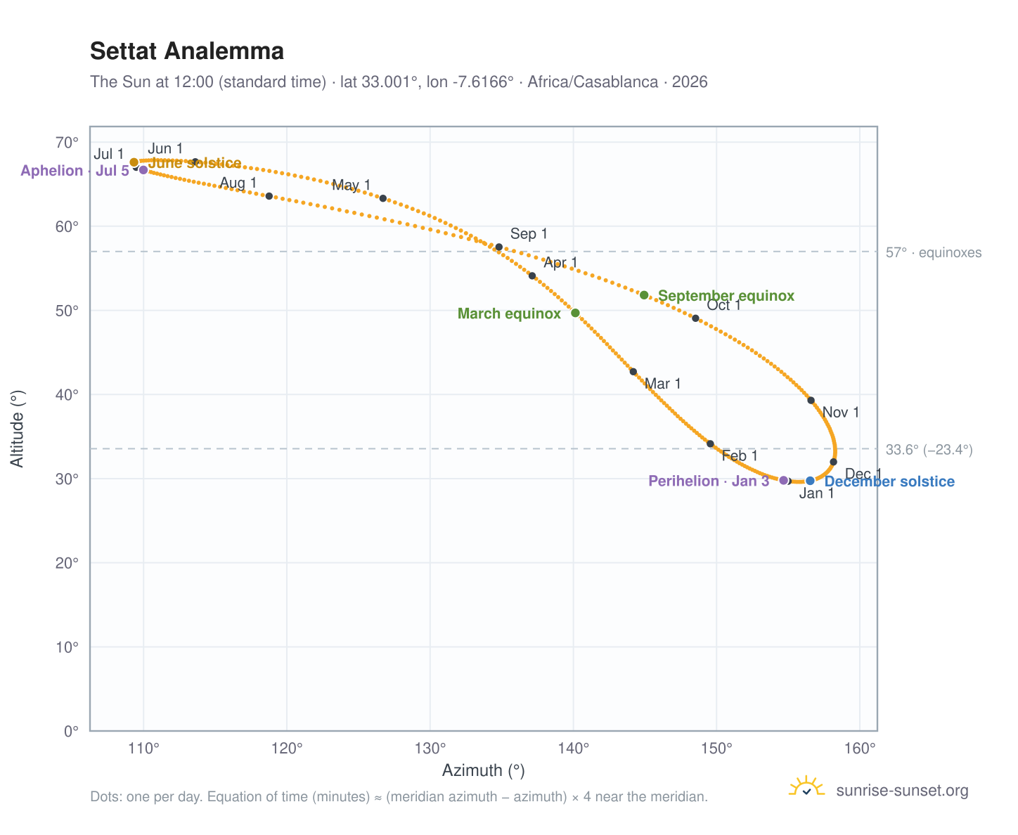 Settat analemma chart: the Sun at 12:00 (standard time) through the year