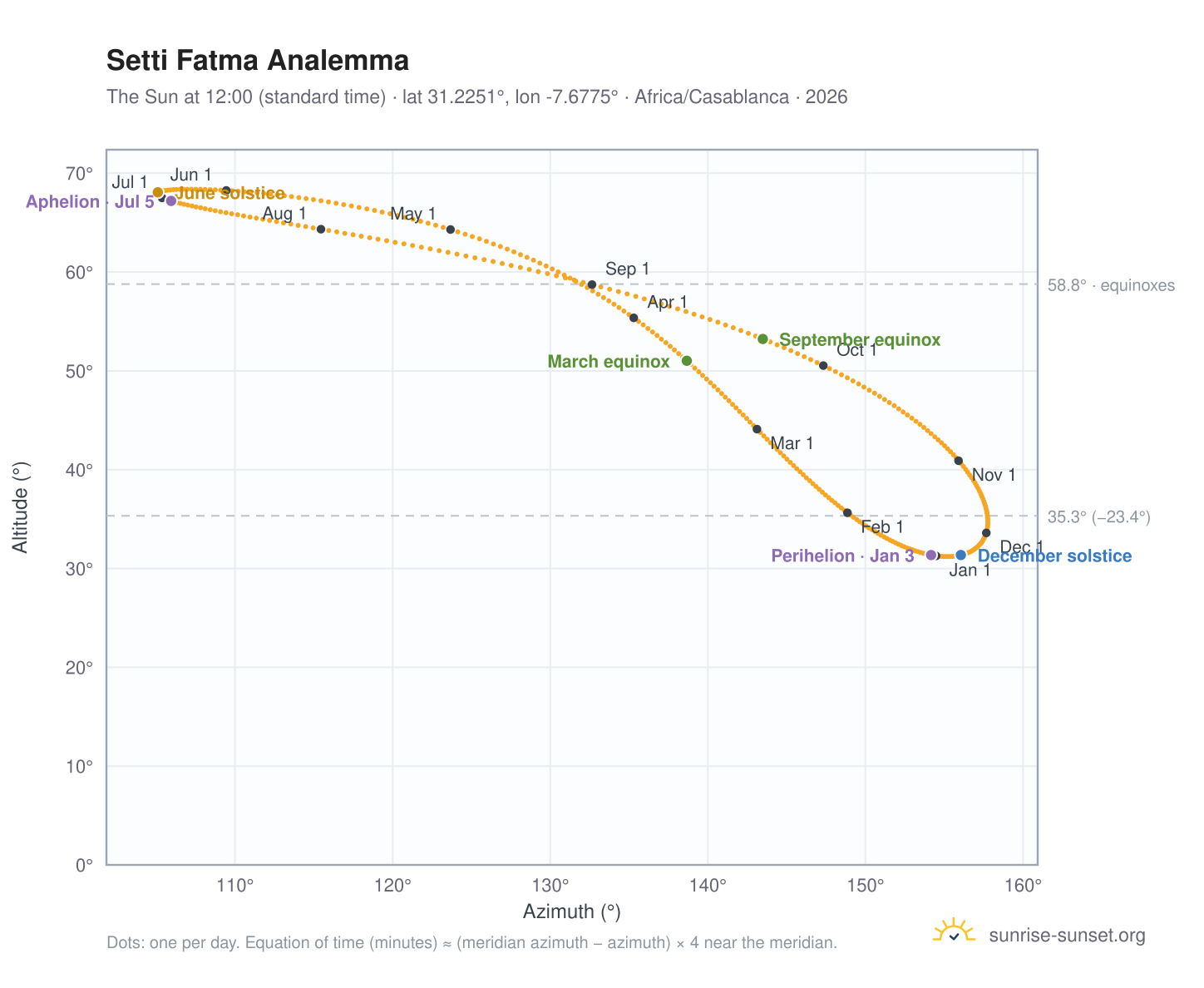 Setti Fatma analemma chart: the Sun at 12:00 (standard time) through the year