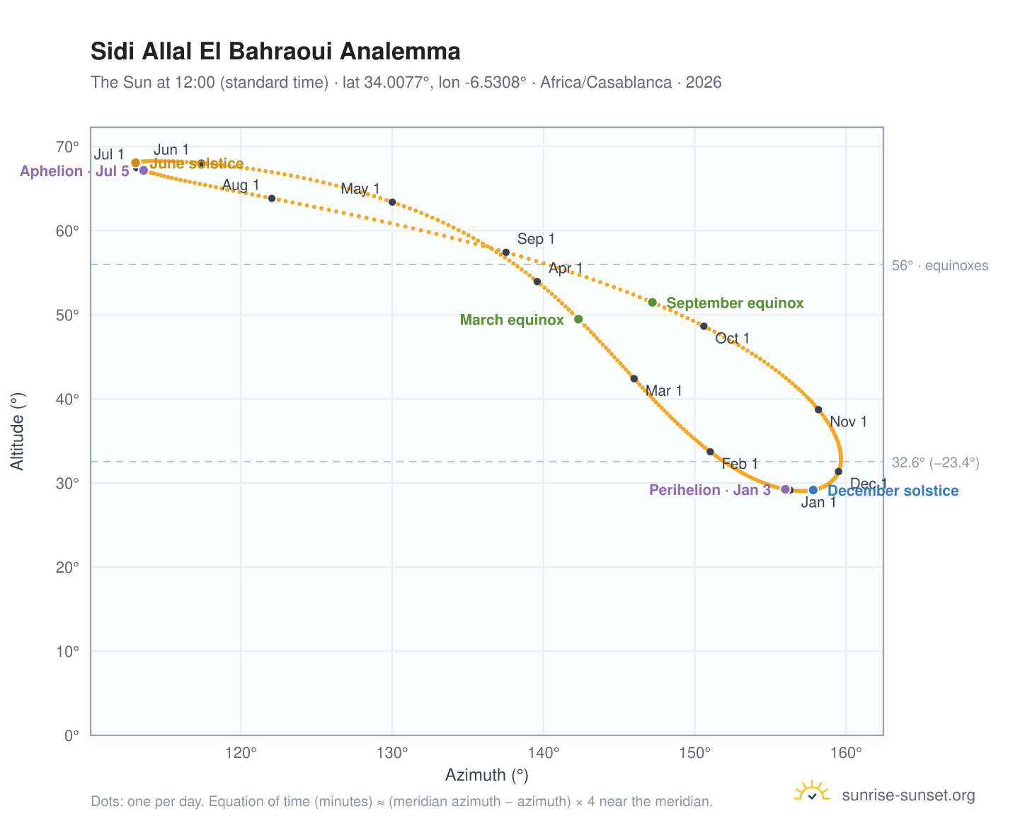 Sidi Allal El Bahraoui analemma chart: the Sun at 12:00 (standard time) through the year