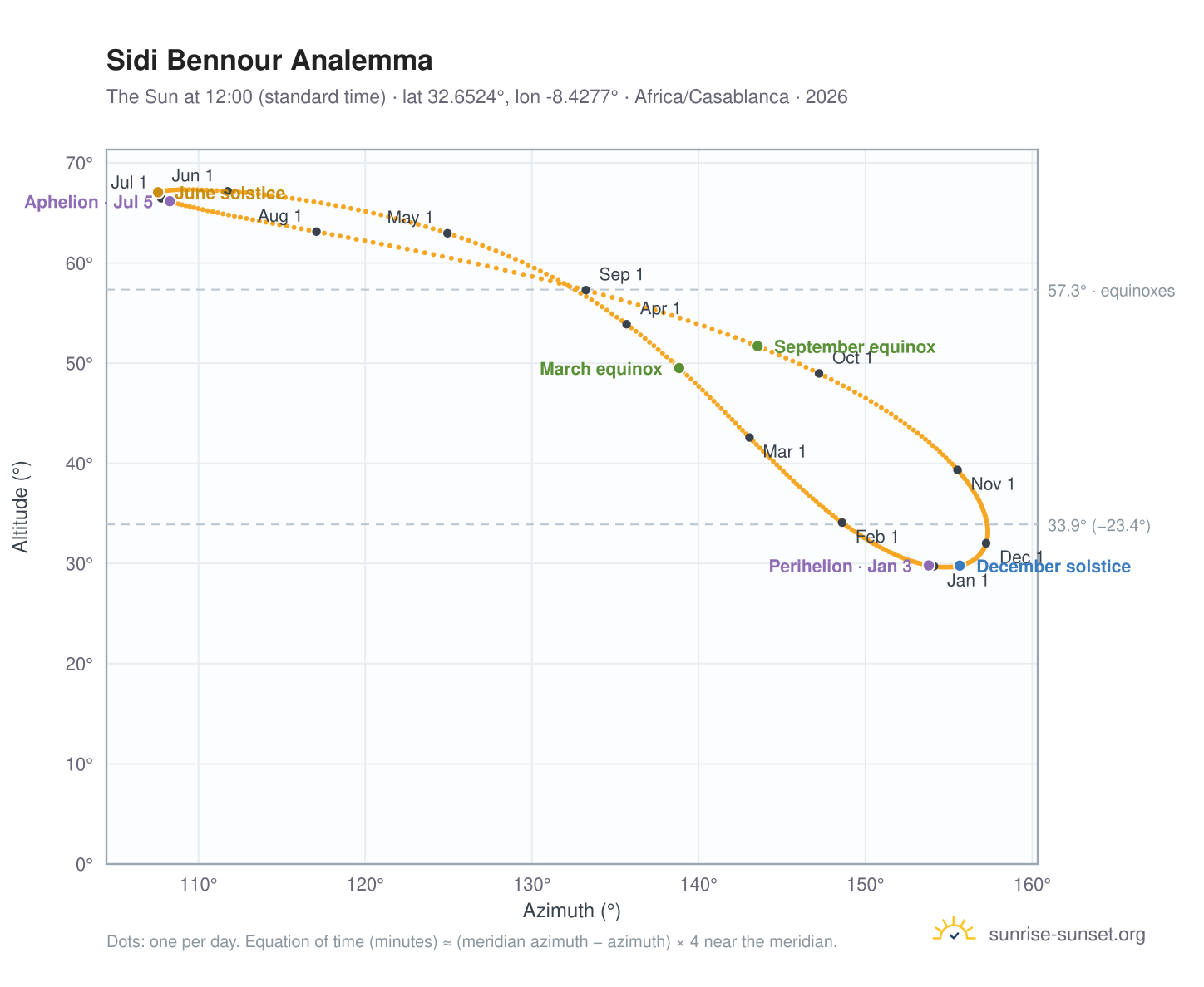Sidi Bennour analemma chart: the Sun at 12:00 (standard time) through the year