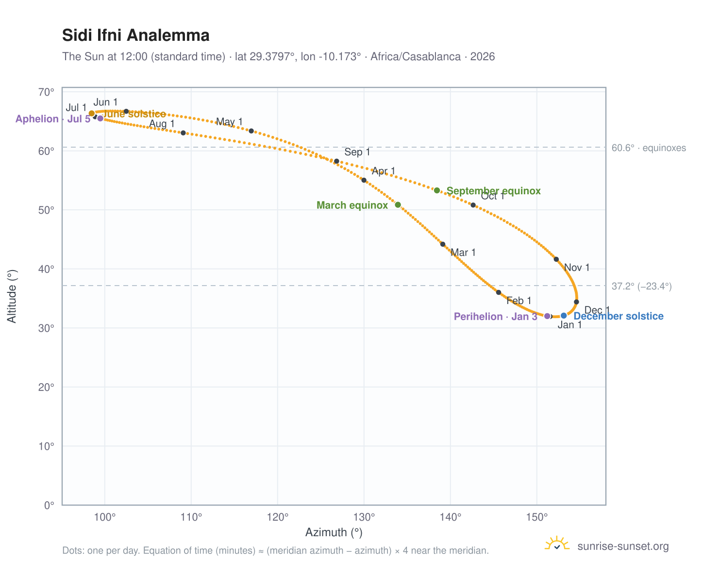Sidi Ifni analemma chart: the Sun at 12:00 (standard time) through the year