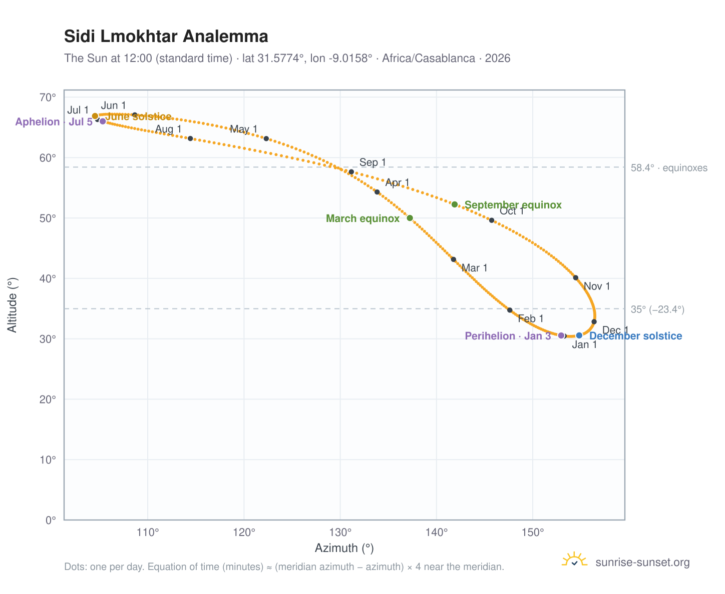 Sidi Lmokhtar analemma chart: the Sun at 12:00 (standard time) through the year
