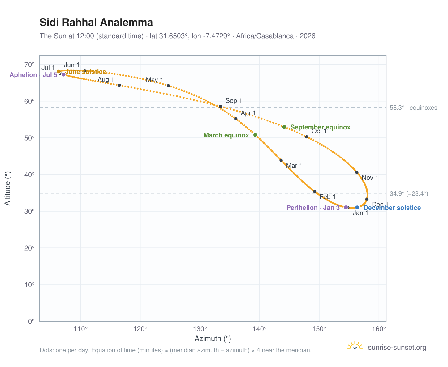 Sidi Rahhal analemma chart: the Sun at 12:00 (standard time) through the year