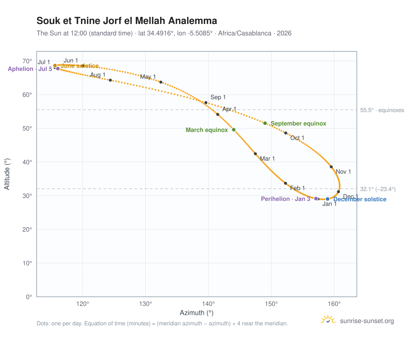 Souk et Tnine Jorf el Mellah analemma chart: the Sun at 12:00 (standard time) through the year