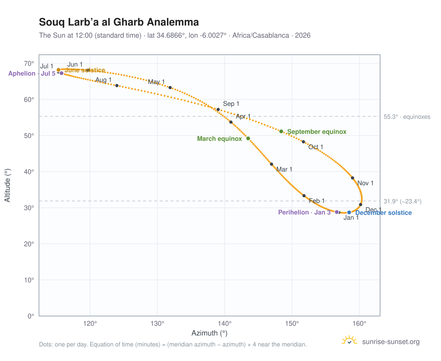 Souq Larb’a al Gharb analemma chart: the Sun at 12:00 (standard time) through the year