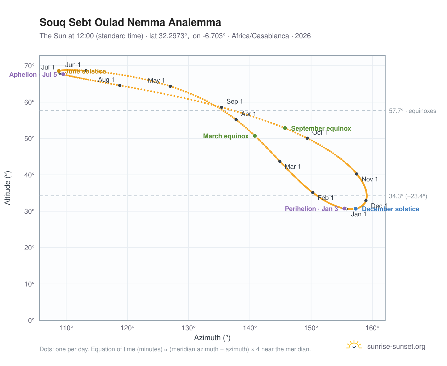 Souq Sebt Oulad Nemma analemma chart: the Sun at 12:00 (standard time) through the year