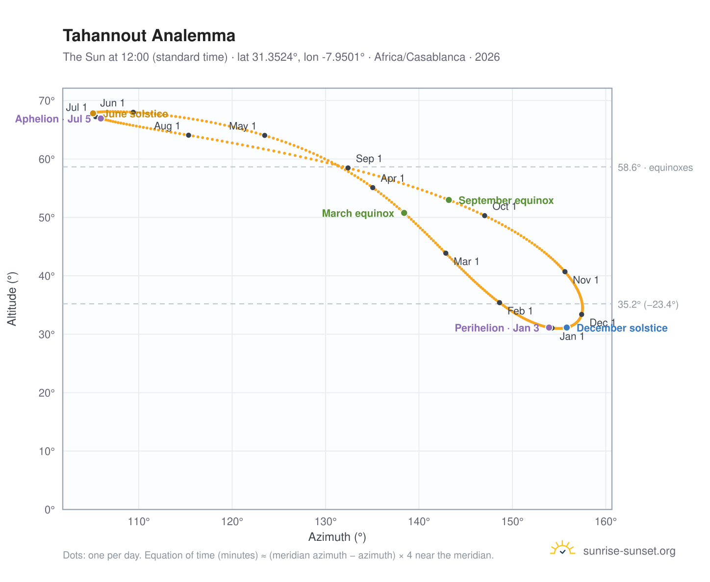 Tahannout analemma chart: the Sun at 12:00 (standard time) through the year