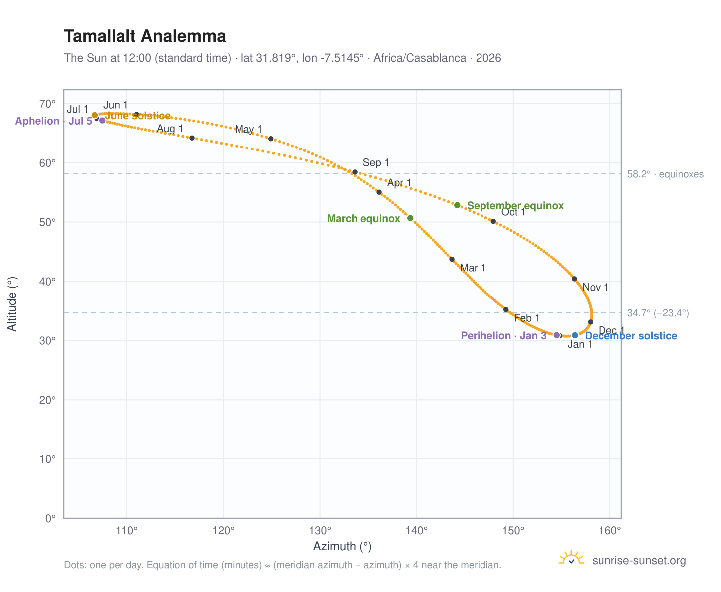 Tamallalt analemma chart: the Sun at 12:00 (standard time) through the year